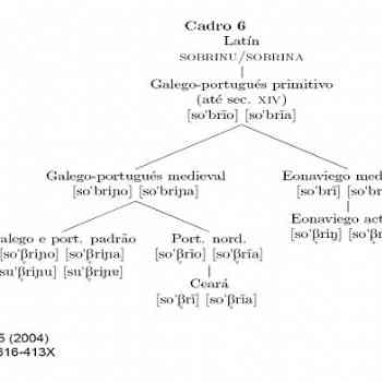 Click para ampliar. Pulsa en el nombre para ver la ficha. Evolución del vocalismo Eonaviego