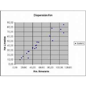 Gráfica de dispersión de distancias en el Itinerario de Antonino