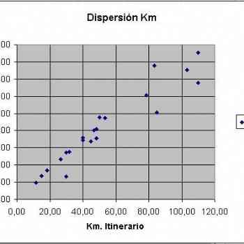 Click para ampliar. Pulsa en el nombre para ver la ficha. Gráfica de dispersión de distancias en el Itinerario de Antonino