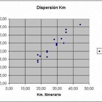 Gráfica de dispersión de distancias de la vía XIX