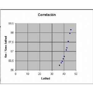 Correlación entre la latitud y los valores de longitud de la tabla IV