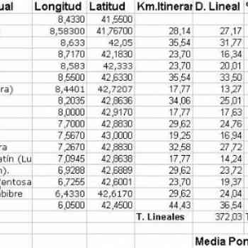 Click para ampliar. Pulsa en el nombre para ver la ficha. Tabla de distancias de la vía XIX
