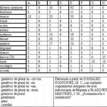 Click para ampliar. Pulsa en el nombre para ver la ficha. Tabla de presencia de fórmulas de organización social en la Península Ibérica Indoeuropea